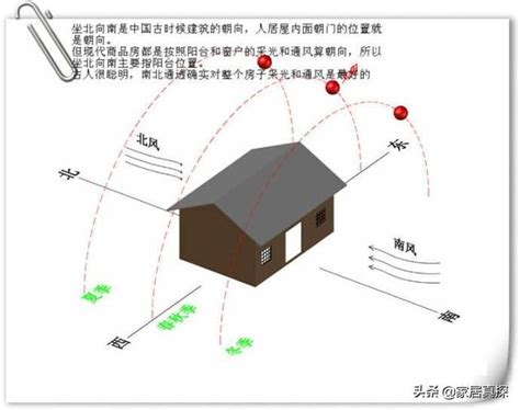 門口向西南|家居風水方位如何測量？有圖有真相